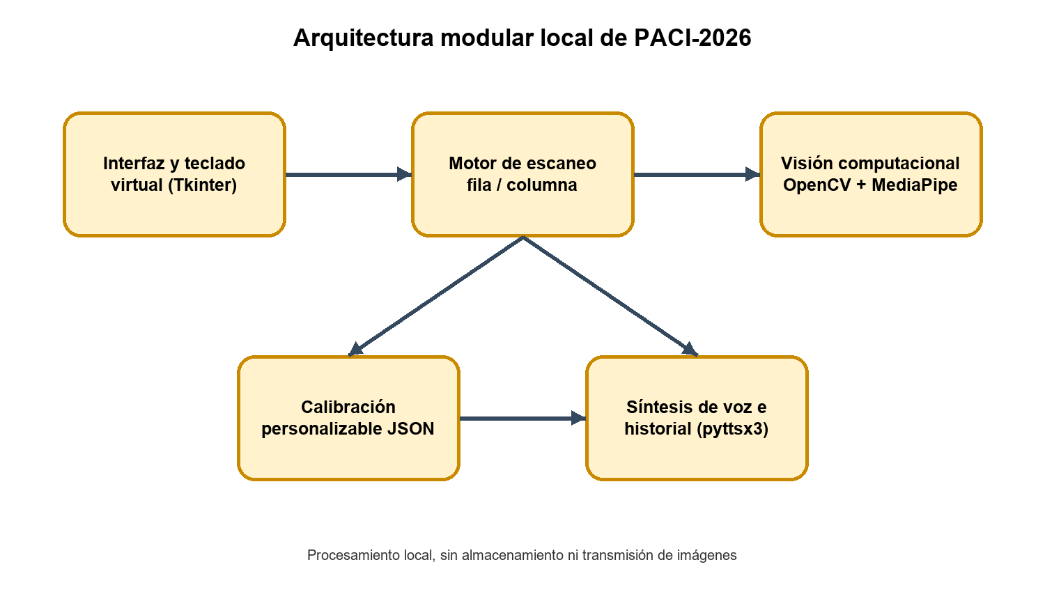 Arquitectura modular local de PACI Assist