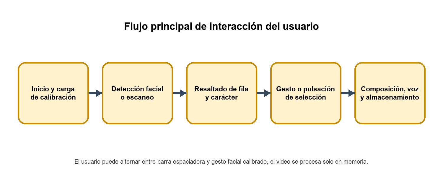 Flujo de interacción
