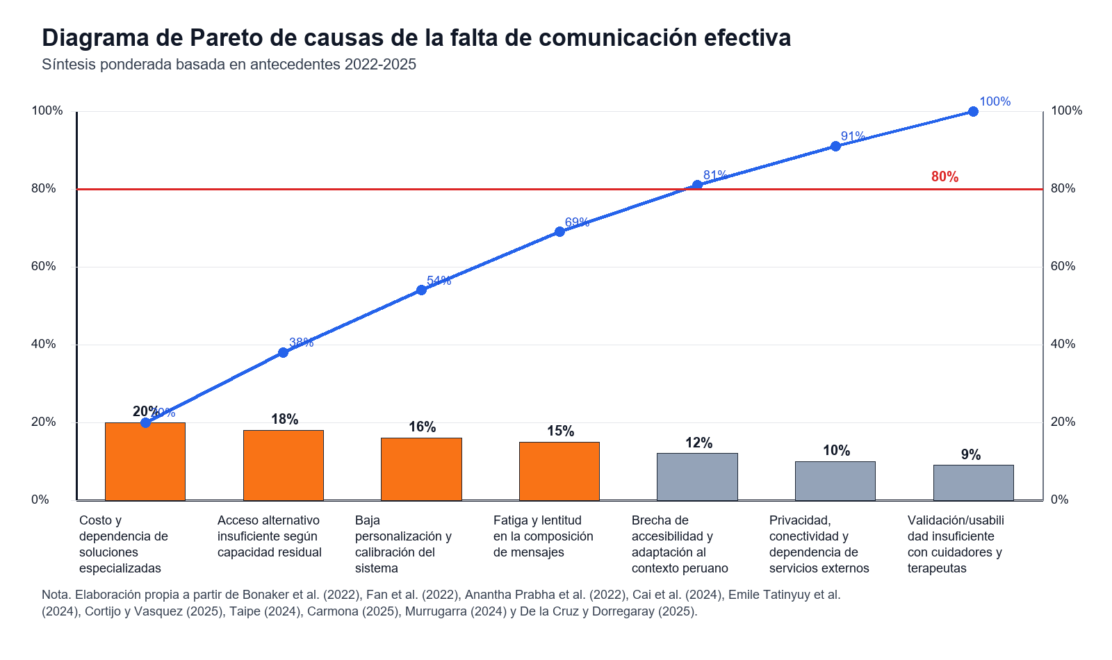 Diagrama de Pareto de causas priorizadas